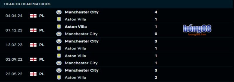 Aston Villa vs Manchester City - Soi kèo Bong88 - 19h30 21/12/2024 1 Aston Villa khó lòng thay đổi kết quả đối đầu trước Manchester City